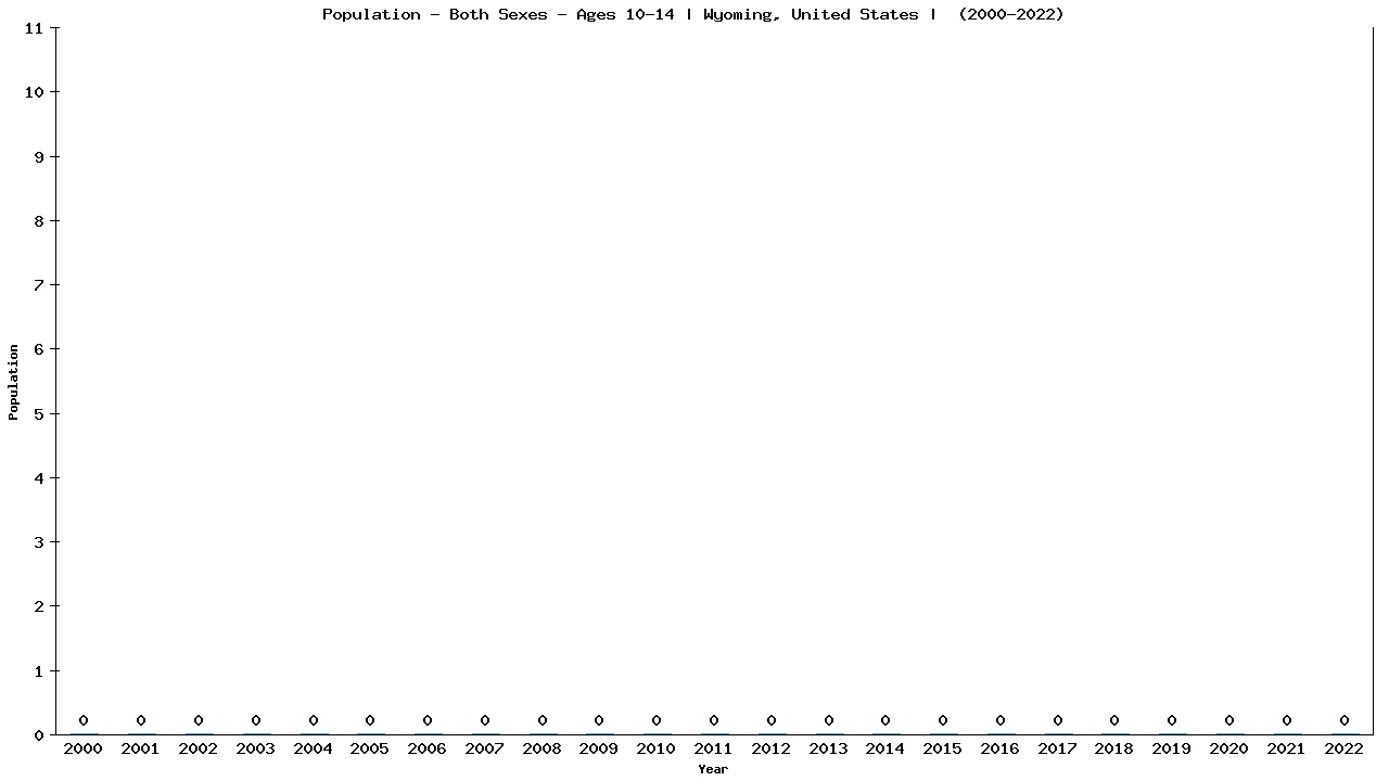 Graph showing Populalation - Girls And Boys - Aged 10-14 - [2000-2022] | Wyoming, United-states